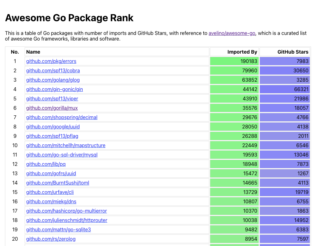 Awesome Go Package Rank